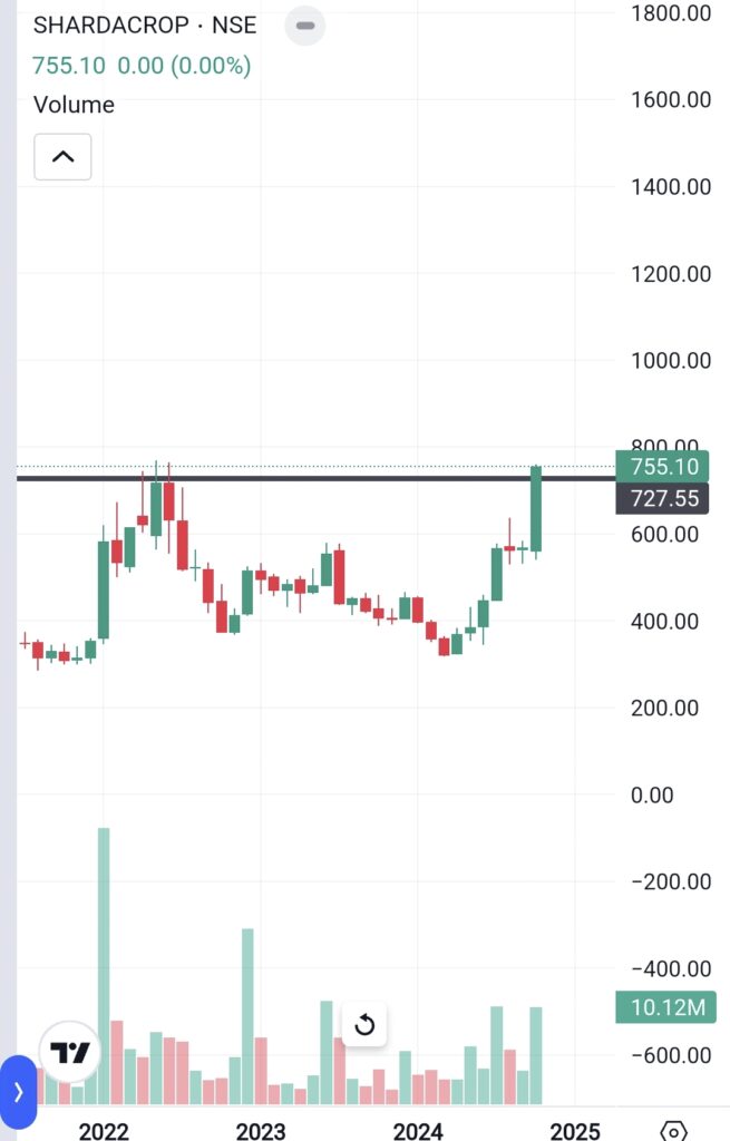 Sharda Cropchem Ltd